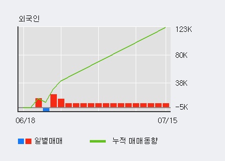 '엘브이엠씨홀딩스' 5% 이상 상승, 주가 상승세, 단기 이평선 역배열 구간