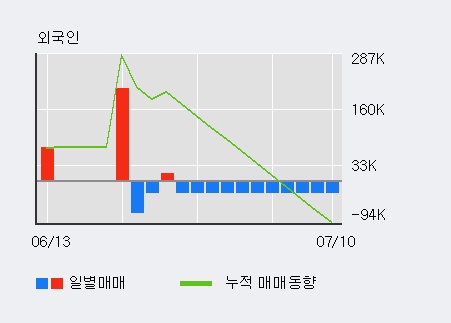 '헝셩그룹' 10% 이상 상승, 전일 외국인 대량 순매수