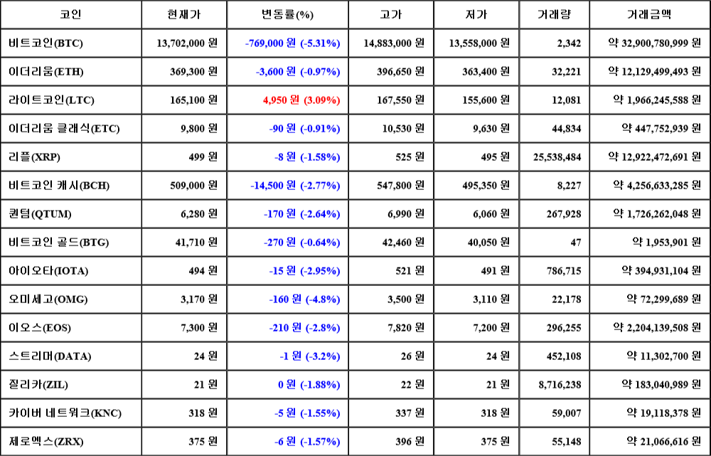 [가상화폐 뉴스] 07월 01일 01시 30분 비트코인(-5.31%), 라이트코인(3.09%), 오미세고(-4.8%)