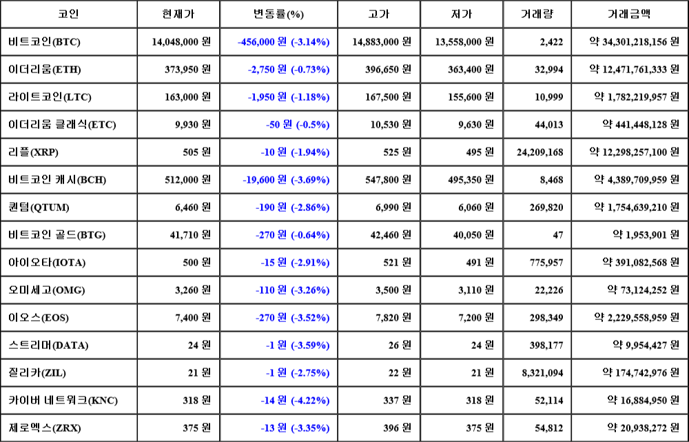 [가상화폐 뉴스] 07월 01일 02시 30분 비트코인(-3.14%), 카이버 네트워크(-4.22%), 비트코인 캐시(-3.69%)