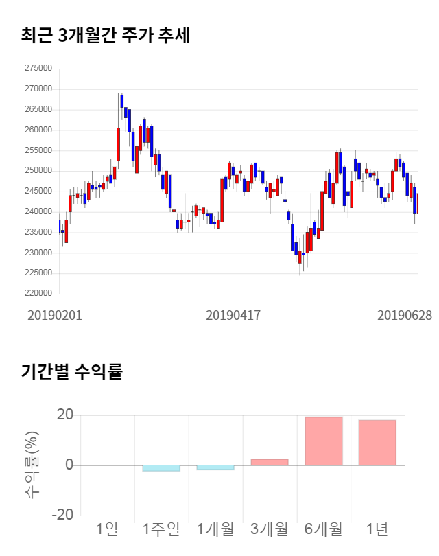 유한양행, 전일 대비 약 8% 상승한 265,000원