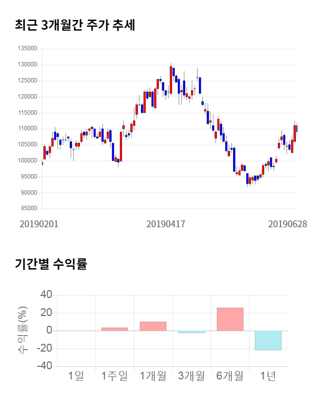 LG이노텍, 전일 대비 약 4% 상승한 113,500원