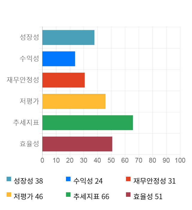 LG이노텍, 전일 대비 약 4% 상승한 113,500원