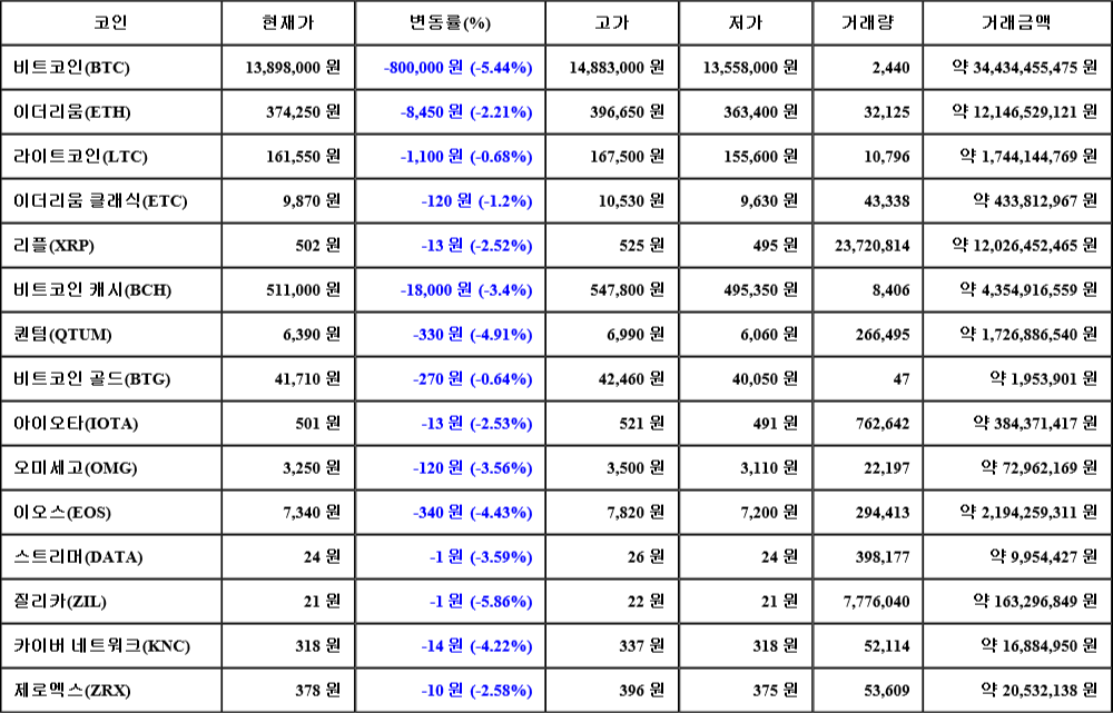 [가상화폐 뉴스] 07월 01일 03시 30분 비트코인(-5.44%), 질리카(-5.86%), 퀀텀(-4.91%)