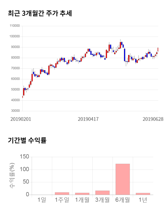 F&F, 전일 대비 약 5% 상승한 93,900원