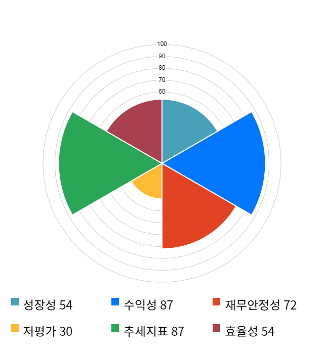 F&F, 전일 대비 약 5% 상승한 93,900원