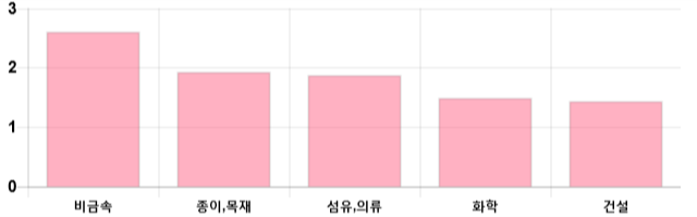 [출발 시황] 코스닥 전일 대비 5.85p 오른 696.38p에 개장