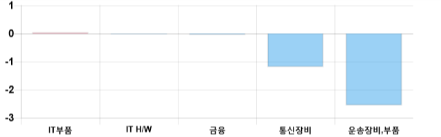 [출발 시황] 코스닥 전일 대비 5.85p 오른 696.38p에 개장