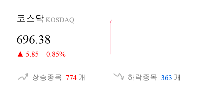 [출발 시황] 코스닥 전일 대비 5.85p 오른 696.38p에 개장