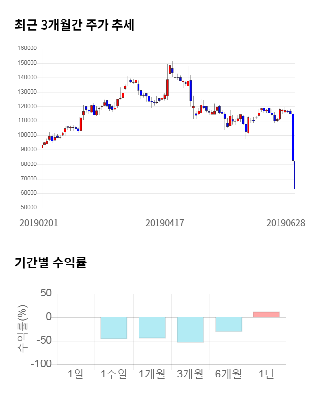 메지온, 21% 급등... 전일 보다 13,000원 상승한 76,000원