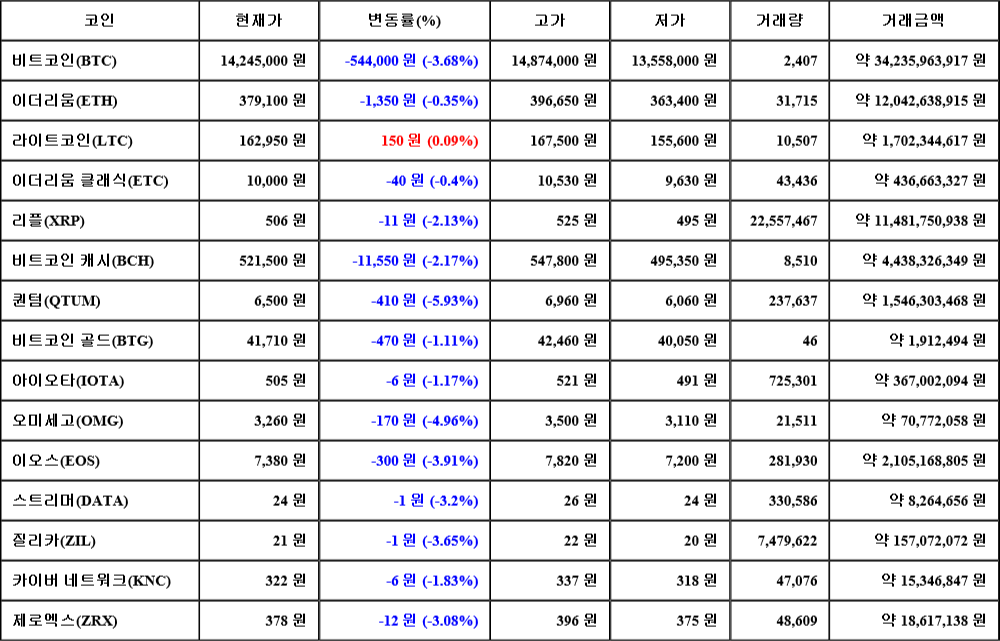 [가상화폐 뉴스] 07월 01일 06시 00분 비트코인(-3.68%), 라이트코인(0.09%), 퀀텀(-5.93%)