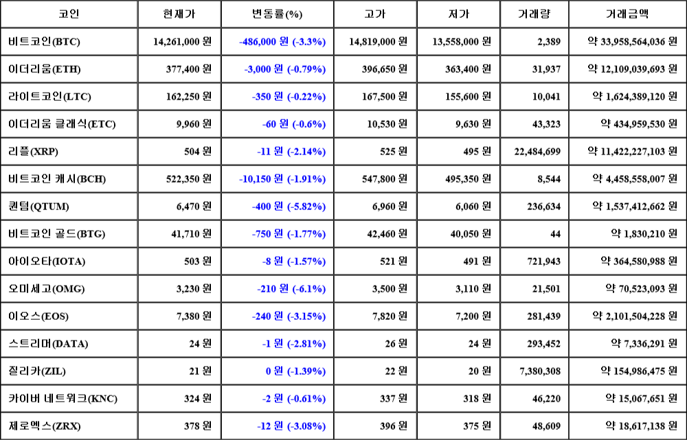 [가상화폐 뉴스] 07월 01일 06시 30분 비트코인(-3.3%), 오미세고(-6.1%), 퀀텀(-5.82%)