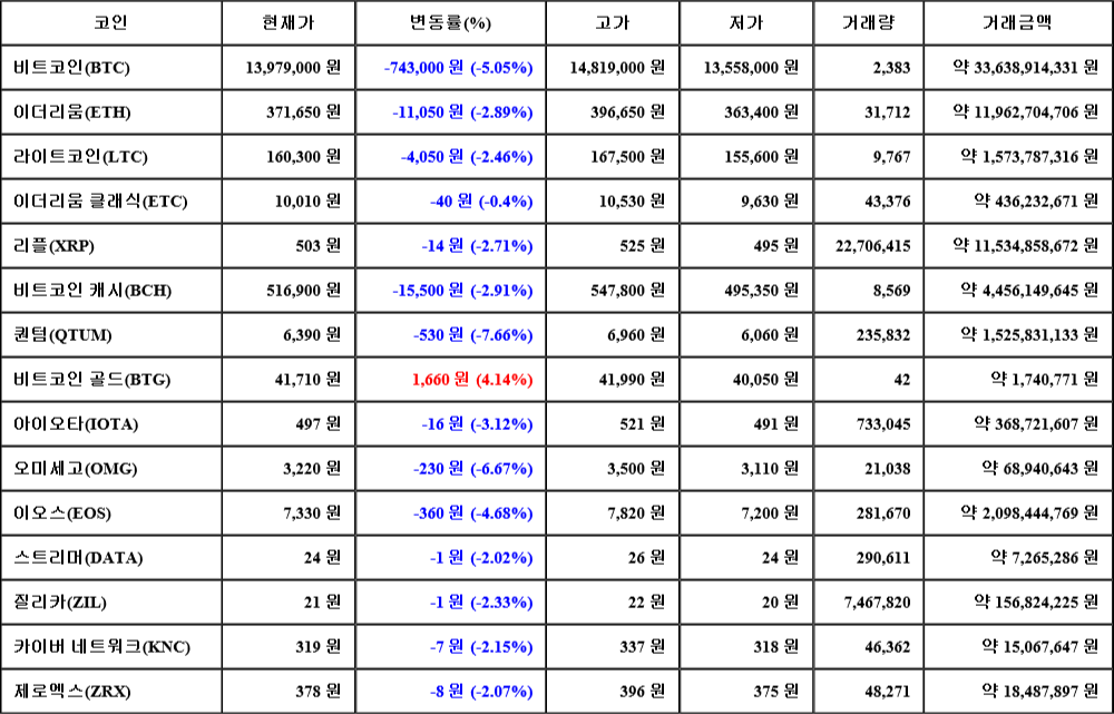 [가상화폐 뉴스] 07월 01일 07시 30분 비트코인(-5.05%), 비트코인 골드(4.14%), 퀀텀(-7.66%)