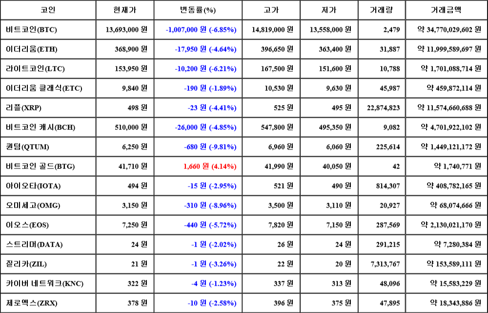 [가상화폐 뉴스] 07월 01일 08시 30분 비트코인(-6.85%), 비트코인 골드(4.14%), 퀀텀(-9.81%)