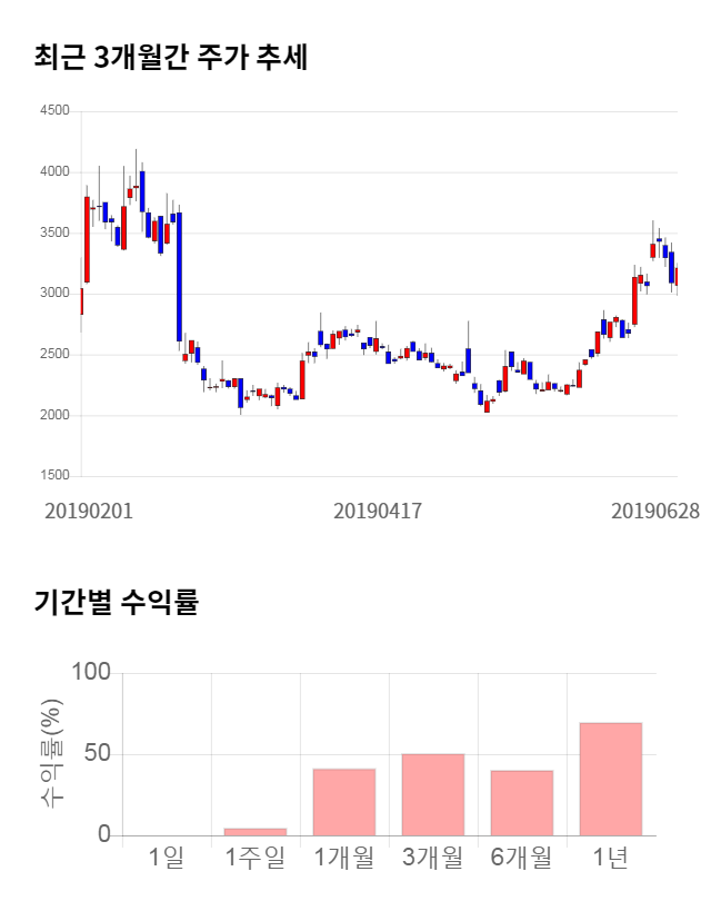 일신석재, 14% 급등... 전일 보다 465원 상승한 3,675원