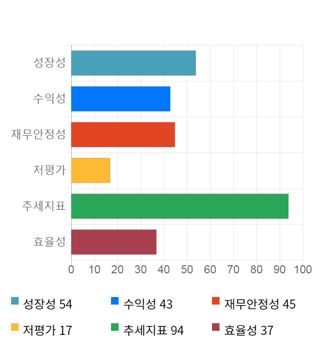 일신석재, 14% 급등... 전일 보다 465원 상승한 3,675원