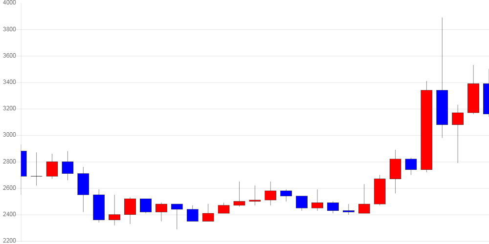 [가상화폐 뉴스] 오미세고, 전일 대비 350원 (-10.06%) 내린 3,130원