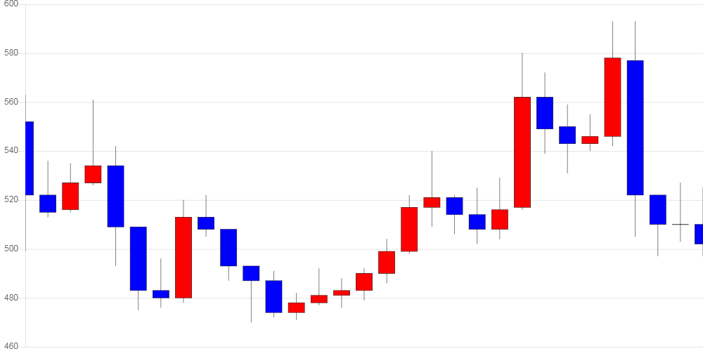 [가상화폐 뉴스] 리플, 전일 대비 27원 (-5.16%) 내린 496원