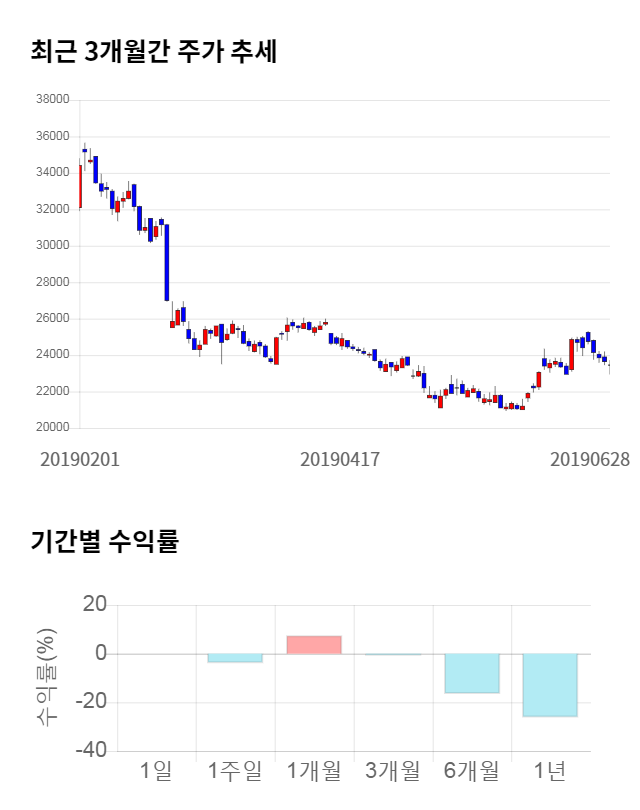 현대상사, 전일 대비 약 4% 상승한 24,450원