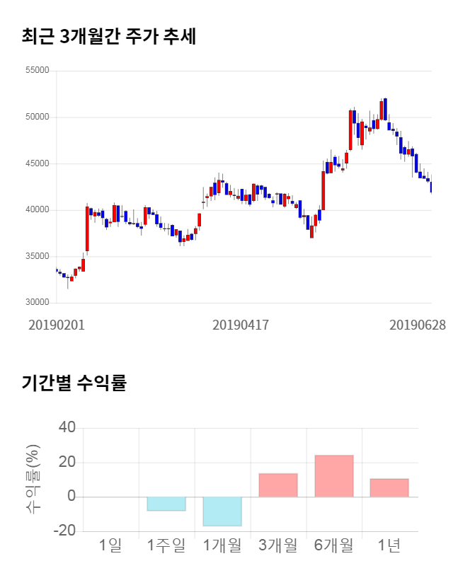 파마리서치프로덕트, 전일 대비 약 3% 상승한 43,300원