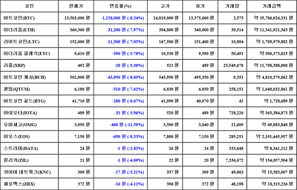 [가상화폐 뉴스] 07월 01일 09시 30분 비트코인(-8.34%), 오미세고(-11.59%), 이오스(-8.33%)