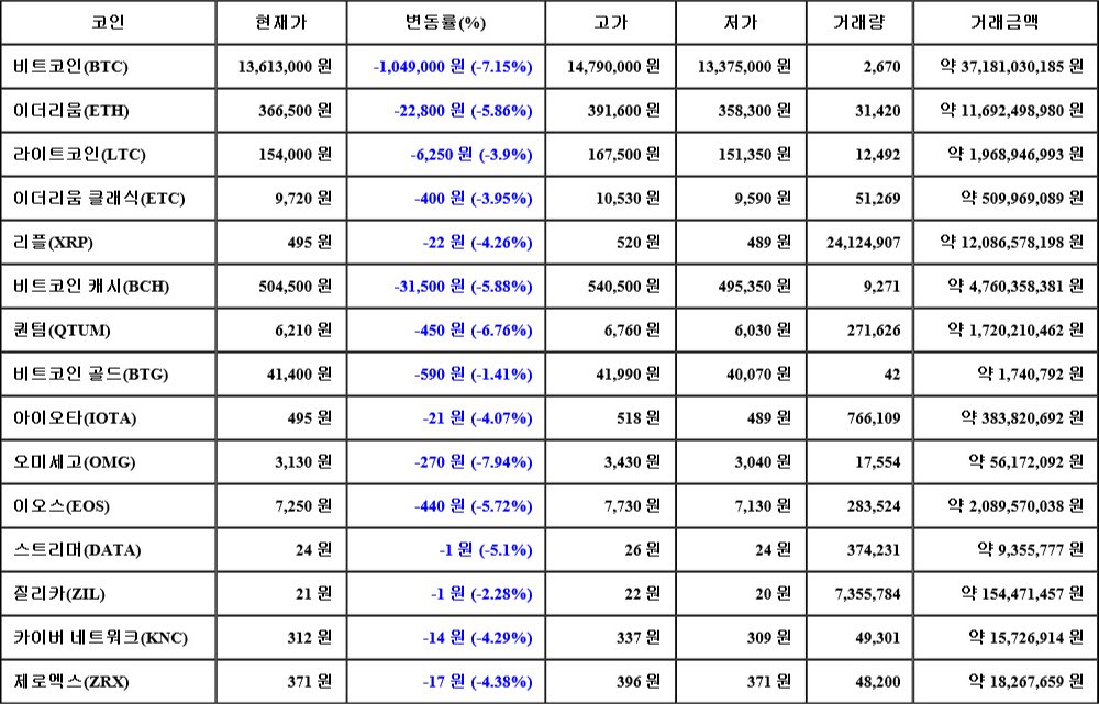 [가상화폐 뉴스] 07월 01일 10시 30분 비트코인(-7.15%), 오미세고(-7.94%), 퀀텀(-6.76%)