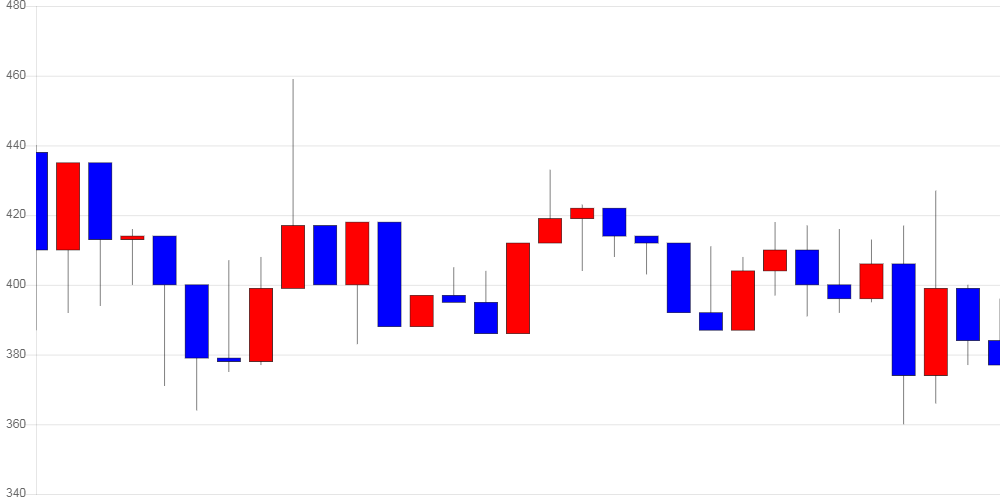 [가상화폐 뉴스] 제로엑스, 전일 대비 23원 (-5.84%) 내린 371원