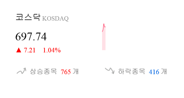 [시황점검] 9시 21분 코스닥 1% 대 상승폭 기록