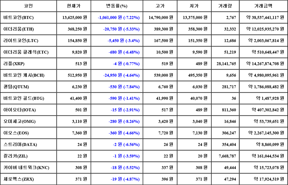 [가상화폐 뉴스] 07월 01일 11시 30분 비트코인(-7.22%), 오미세고(-8.26%), 퀀텀(-7.84%)