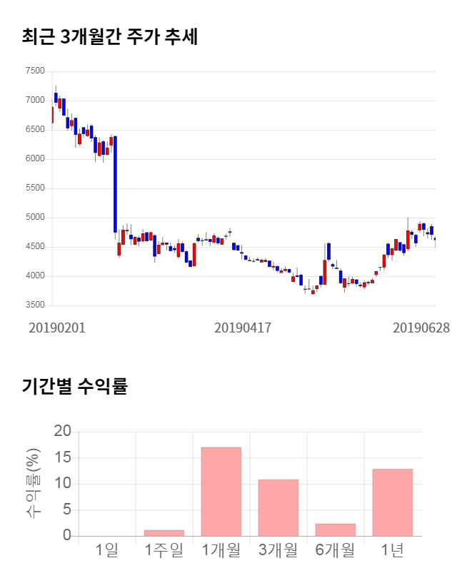 좋은사람들, 전일 대비 약 9% 상승한 5,030원