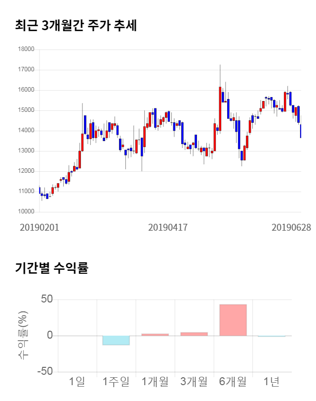 액토즈소프트, 전일 대비 약 3% 상승한 14,100원