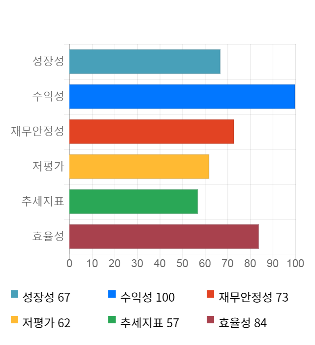 액토즈소프트, 전일 대비 약 3% 상승한 14,100원