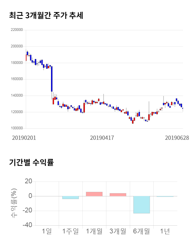 부산산업, 전일 대비 약 7% 상승한 133,000원