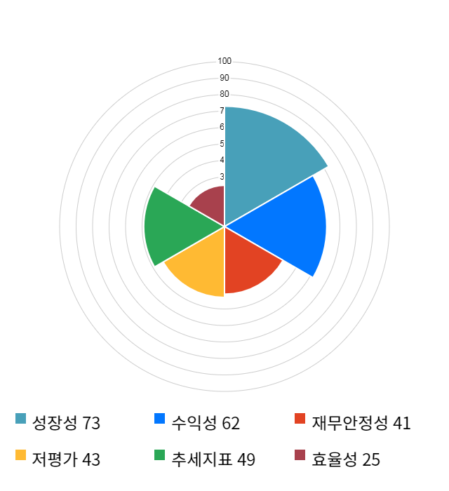 부산산업, 전일 대비 약 7% 상승한 133,000원