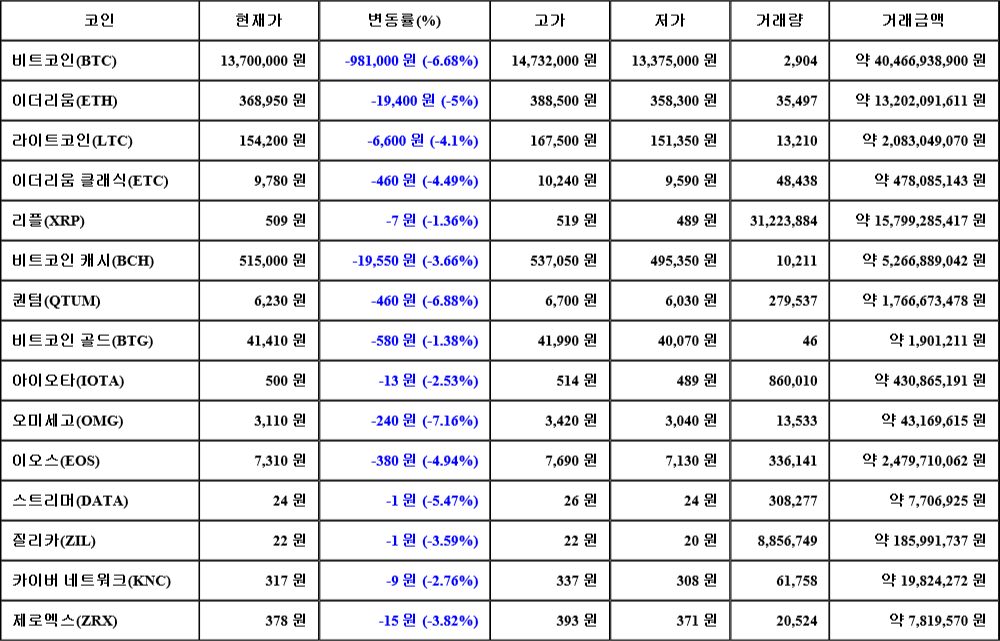 [가상화폐 뉴스] 07월 01일 14시 00분 비트코인(-6.68%), 오미세고(-7.16%), 퀀텀(-6.88%)