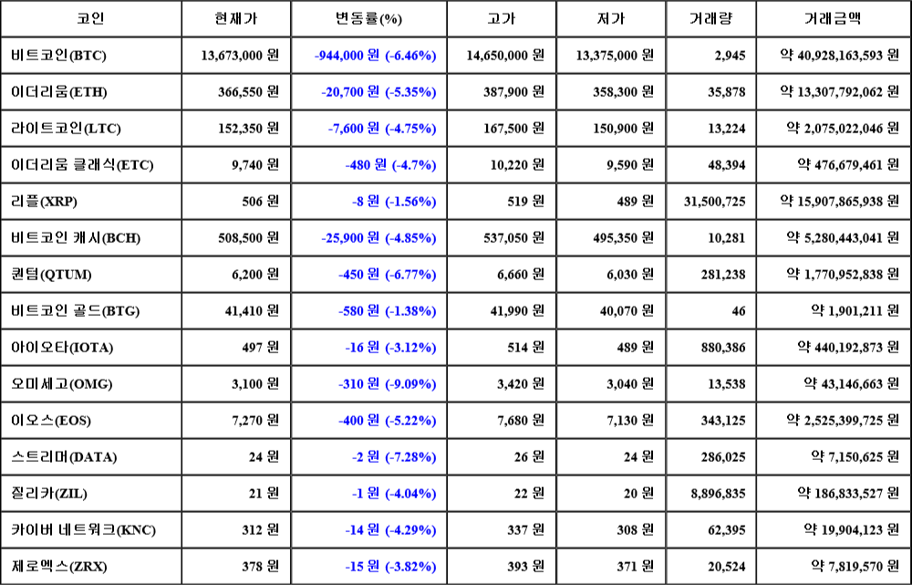 [가상화폐 뉴스] 07월 01일 14시 30분 비트코인(-6.46%), 오미세고(-9.09%), 스트리머(-7.28%)