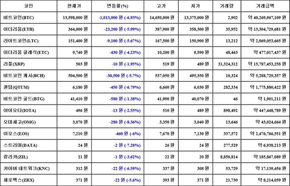 [가상화폐 뉴스] 07월 01일 15시 00분 비트코인(-6.93%), 오미세고(-8.36%), 스트리머(-7.28%)