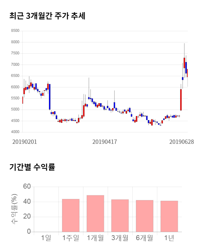 삼륭물산, 15% 급등... 전일 보다 990원 상승한 7,790원