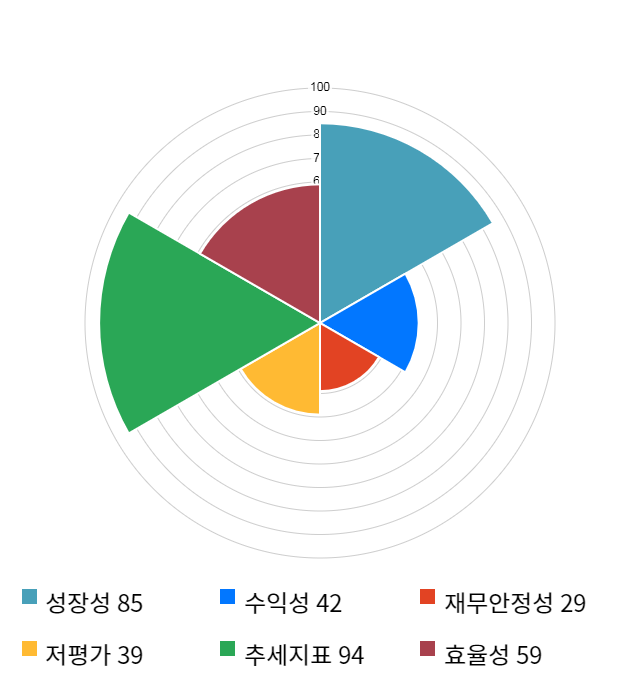 삼륭물산, 15% 급등... 전일 보다 990원 상승한 7,790원