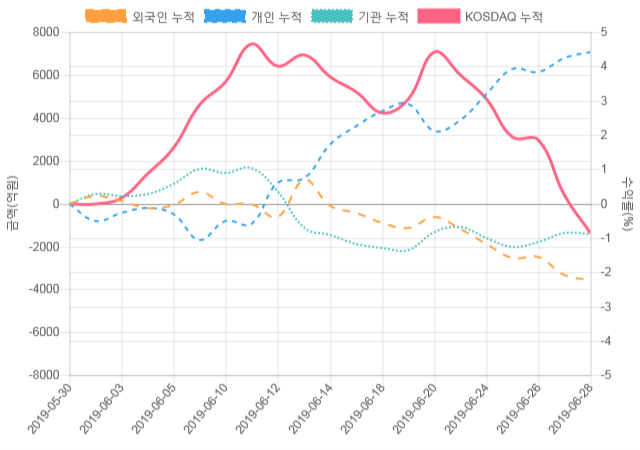 [코스닥 수급] 9시 30분 외인(210억), 개인(-111억)