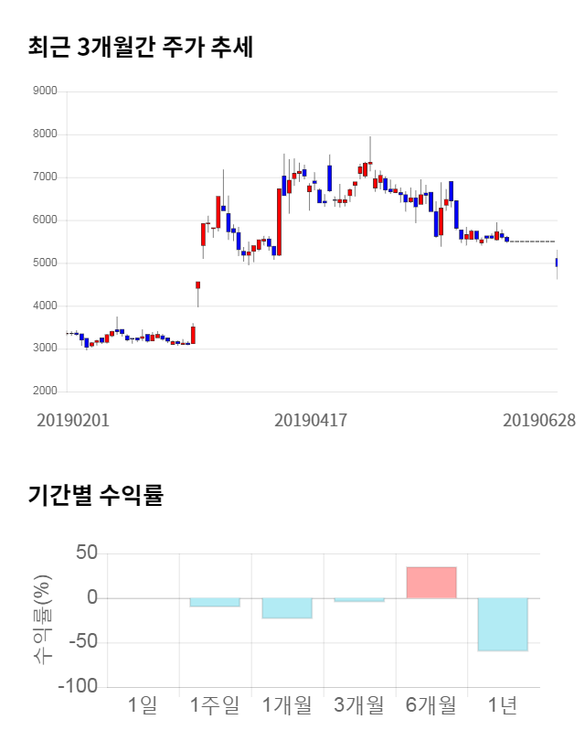 인트로메딕, 11% 하락... 전일 보다 560원 내린 4,360원