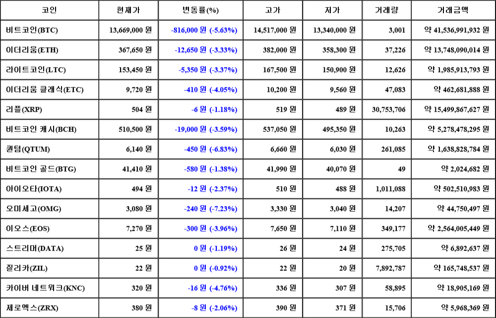 [가상화폐 뉴스] 07월 01일 18시 00분 비트코인(-5.63%), 오미세고(-7.23%), 퀀텀(-6.83%)