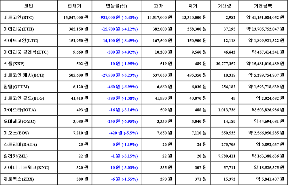 [가상화폐 뉴스] 07월 01일 18시 30분 비트코인(-6.43%), 라이트코인(-8.49%), 퀀텀(-6.99%)