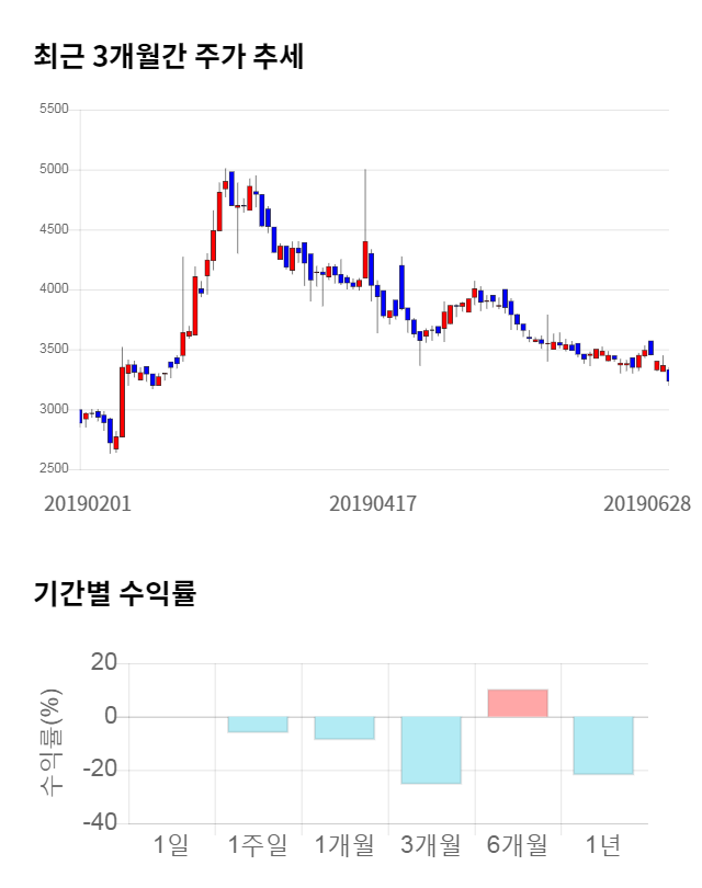 한진중공업홀딩스, 전일 대비 약 4% 상승한 3,360원