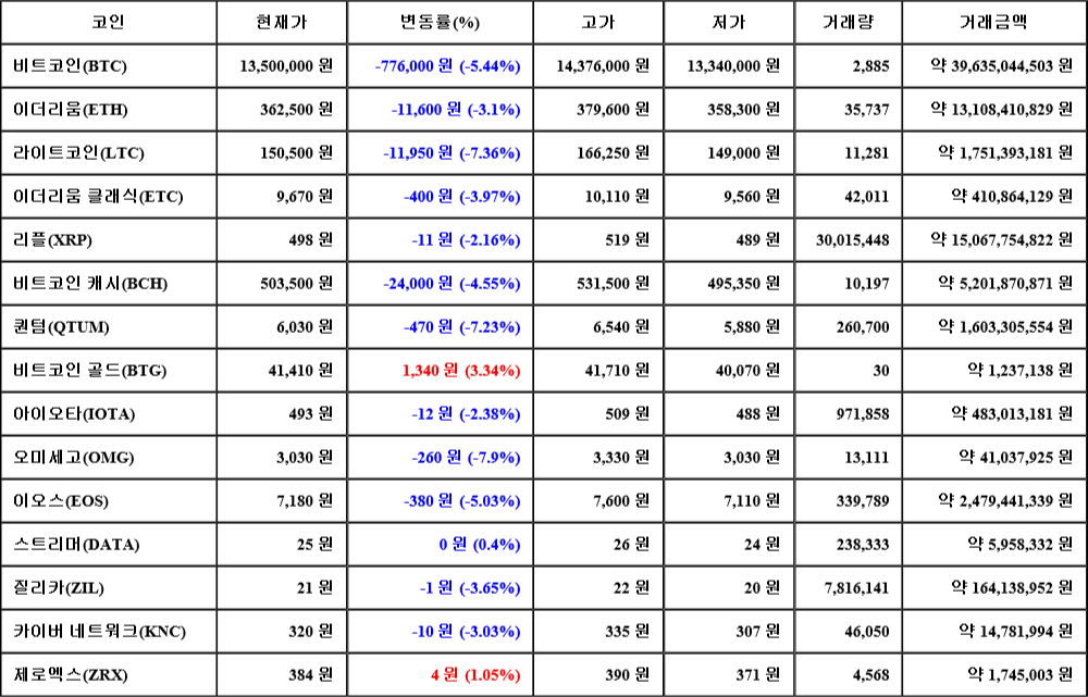 [가상화폐 뉴스] 07월 01일 21시 00분 비트코인(-5.44%), 비트코인 골드(3.34%), 오미세고(-7.9%)