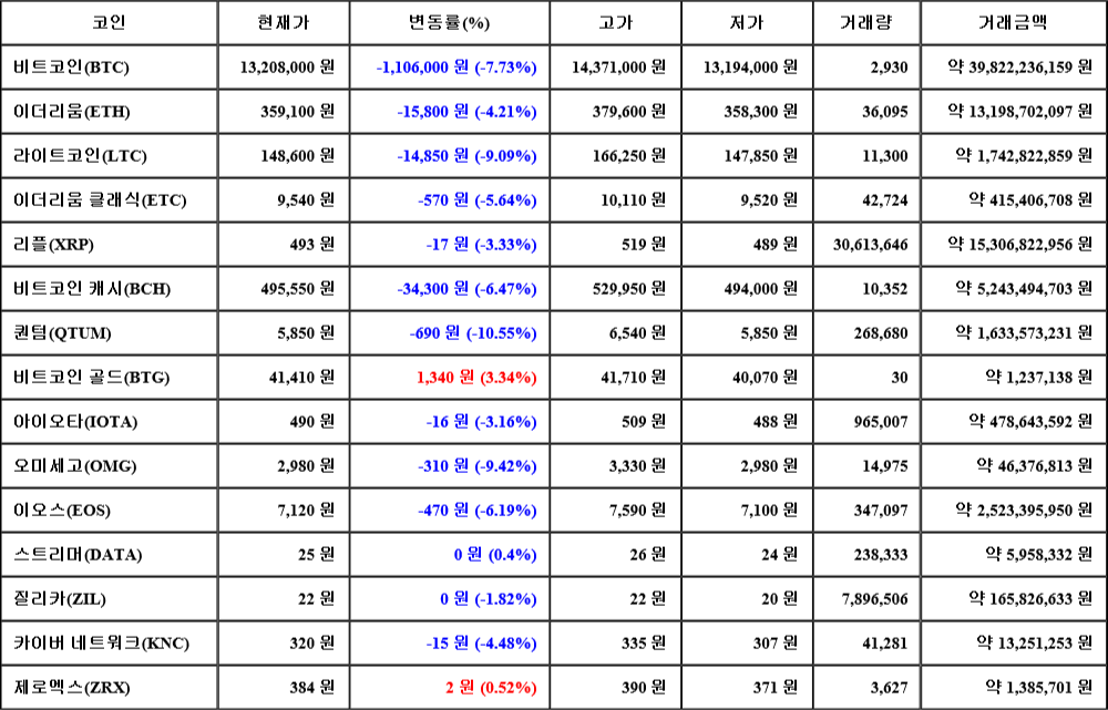 [가상화폐 뉴스] 07월 01일 21시 30분 비트코인(-7.73%), 비트코인 골드(3.34%), 퀀텀(-10.55%)