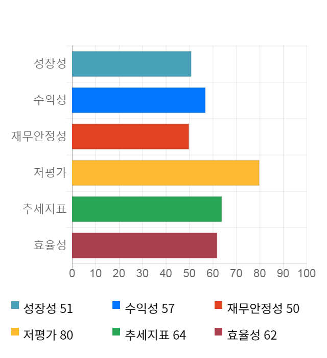 DSR제강, 전일 대비 약 3% 상승한 5,130원