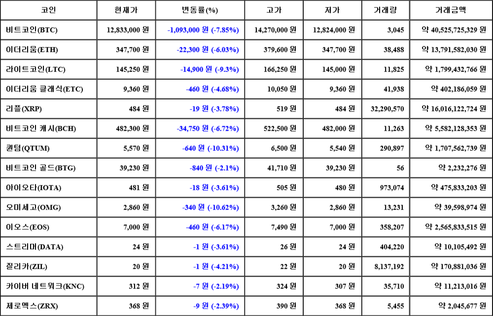 [가상화폐 뉴스] 07월 01일 23시 00분 비트코인(-7.85%), 오미세고(-10.62%), 퀀텀(-10.31%)