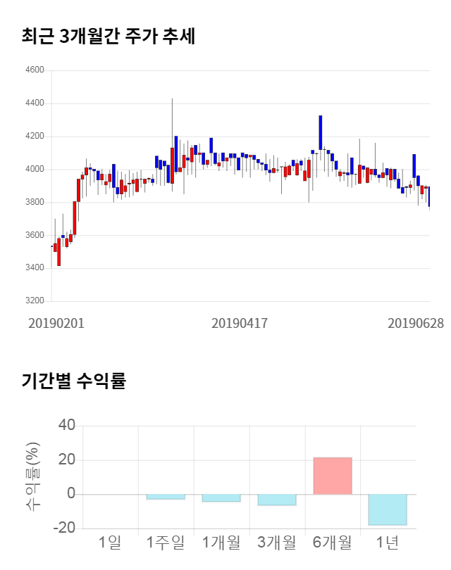 램테크놀러지, 10% 급등... 전일 보다 380원 상승한 4,155원