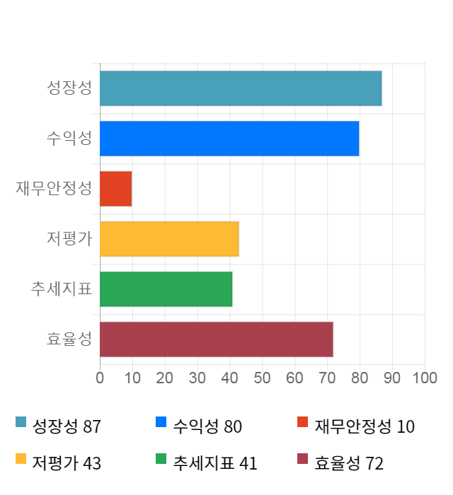 램테크놀러지, 10% 급등... 전일 보다 380원 상승한 4,155원